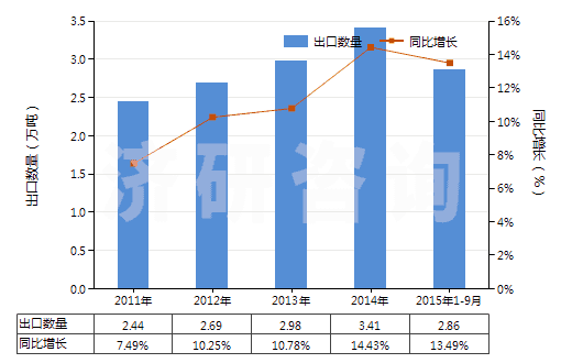 2011-2015年9月中國(guó)非成套顏料、調(diào)色料及類似品(片狀、管裝、罐裝、瓶裝、扁盒裝等類似形狀或包裝的)(HS32139000)出口量及增速統(tǒng)計(jì)